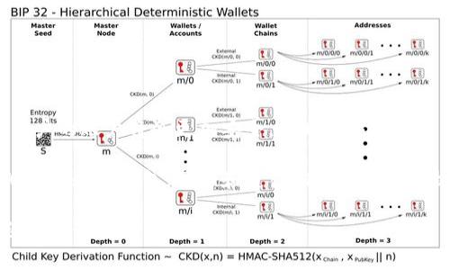 要了解Bitpie是否需要实名以及如何进行实名认证，我们可以从以下几个方面进行详尽分析。

### 1. Bitpie是什么？

1.1 Bitpie简介
Bitpie是一款流行的数字资产管理钱包，允许用户安全地存储、管理和交易各种加密货币。它的目标是提供用户友好的界面以及高度安全的环境，以保护用户的数字资产。Bitpie支持多种平台，既有手机应用还有网页端，便于用户进行各种操作。

### 2. 实名认证的必要性

2.1 实名认证的背景
在许多国家和地区，加密货币的交易和管理越来越受到监管。实名制的实施主要是为了打击洗钱、逃税等违法活动，从而保护投资者的权益。因此，很多加密货币交易平台和钱包都要求用户进行实名验证。

2.2 Bitpie的实名政策
具体到Bitpie，其实名认证政策也是联系到这些监管要求的。为了维护平台的安全性，Bitpie可能会要求用户进行实名认证。为了提高合规性以及用户的信任，Bitpie会强调实名认证的重要性。

### 3. 如何进行实名验证？

3.1 步骤概述
如果你决定在Bitpie进行实名验证，通常可遵循以下步骤：
ul
    li下载并安装Bitpie钱包应用。/li
    li注册账户，并登录你的Bitpie账号。/li
    li在账号设置中找到实名认证选项。/li
    li按照提示上传你的身份信息，包括身份证照片和自拍照。/li
    li提交信息，等待审核。/li
/ul

3.2 上传身份证明的注意事项
在上传身份证明时，务必要注意几个方面：
ul
    li确保上传的身份证明清晰可见，信息完整。/li
    li自拍照需显示你的面部，确保无遮挡，最好在光线良好的环境下拍摄。/li
    li避免使用过期证件或伪造证件，确保所有信息真实有效。/li
/ul

### 4. 实名认证的后果与利弊

4.1 实名认证的好处
实名认证为用户带来了不少好处。首先，它可以提升用户账户的安全性。实名认证后，用户的数字资产将会被更好地保护。此外，某些高级功能，如大额交易和提款限额，也可能仅对完成实名认证的用户开放。

4.2 实名认证的潜在问题
然而，实名认证也可能带来一些忧虑。例如，用户的隐私可能受到影响。这种担忧在某些情况下是合理的，尤其是在网络安全形势严峻的今天。用户需要谨慎选择存储个人信息的平台，确保其具备足够的安全性。

### 5. 小贴士

5.1 安全使用Bitpie的建议
除了实名认证，以下是一些安全使用Bitpie钱包的贴士：
ul
    li定期更新应用版本，确保使用最新的安全补丁。/li
    li为你的钱包设置强密码，并启用双因素认证，进一步提高账户安全性。/li
    li注意网络环境，避免在公共网络下进行交易或登录。/li
    li确保你的设备上运行有可靠的防病毒软件。/li
/ul

### 6. 结论

6.1 综述
总的来说，Bitpie作为一种数字资产钱包，其实名认证流程是为了确保用户和平台的安全。进行实名认证后，用户的账户将会更加安全，同时也能获得更多的使用特权。尽管实名可能带来隐私方面的担忧，但通过合理的安全措施，这些问题是可以被有效管理的。

在这个快速发展的数字货币市场中，用户应保持警惕，合理管理自己的数字资产。无论是使用Bitpie还是其他任何数字钱包，了解和遵循相关政策都是极为重要的。

希望这些信息能帮助你更清楚地了解Bitpie的实名要求，以及如何进行实名认证。如果你还有其他问题，欢迎随时咨询！